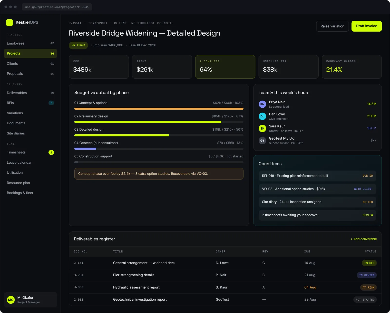 Engineering project dashboard showing fee versus spend, forecast margin, budget versus actual by project phase, team hours, open RFIs and variations, and a deliverables register with revision status