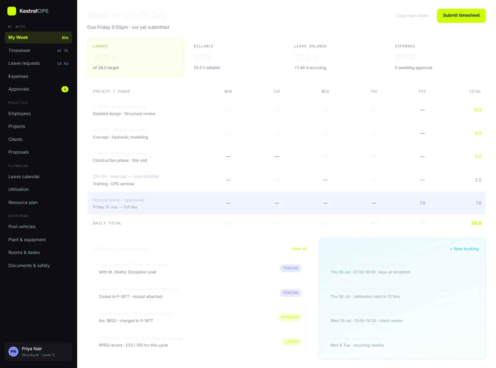 Weekly timesheet screen for an engineering consultancy showing hours entered by project and phase, billable percentage, leave balance, pending expense and travel approvals, and pool vehicle bookings